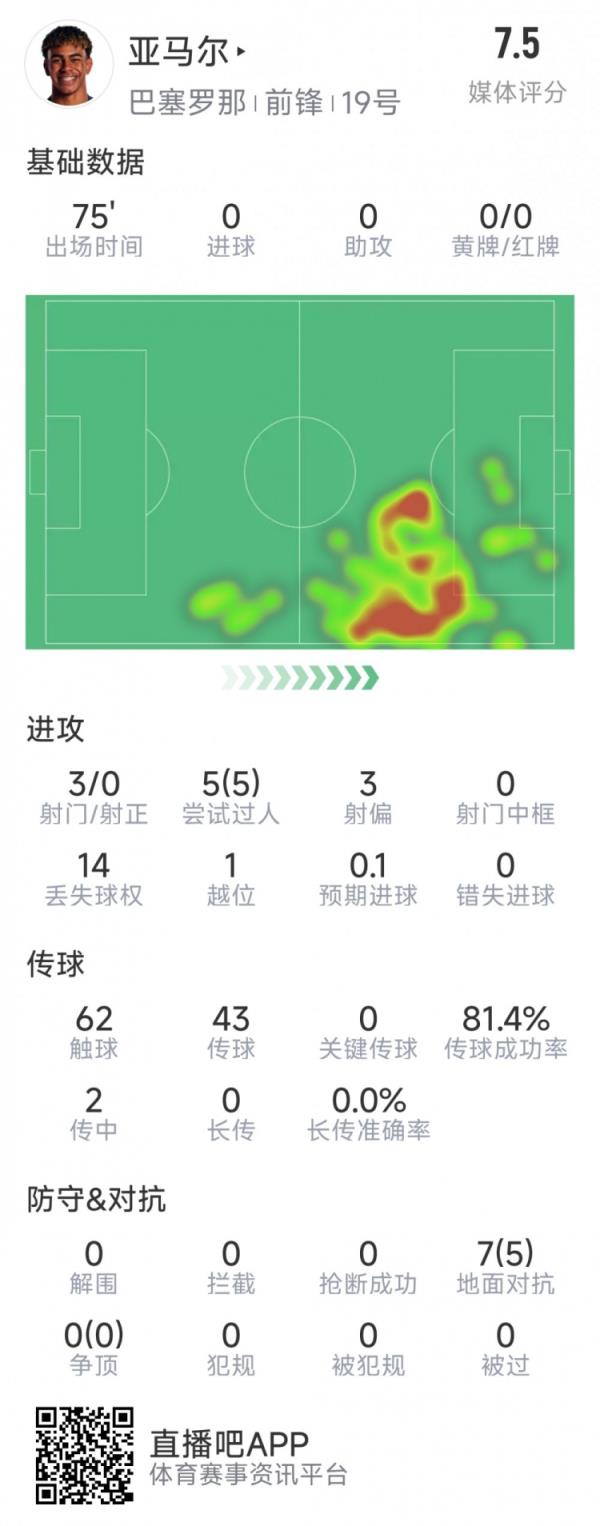 亚马尔本场数据：3射0正，5次过人均成功，7次对抗5次成功